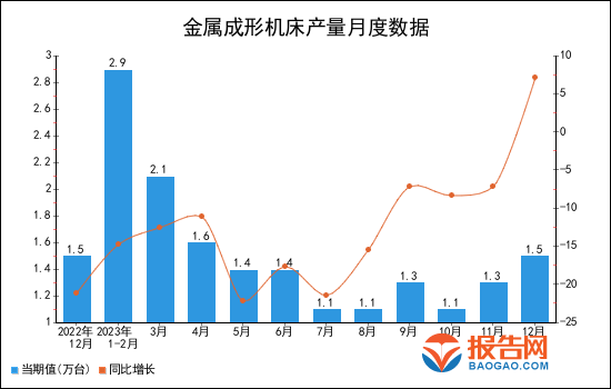 2023年1-12月全国金属成形机床产量统计分析