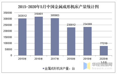 2020年1-5月中国金属成形机床产量及增速统计