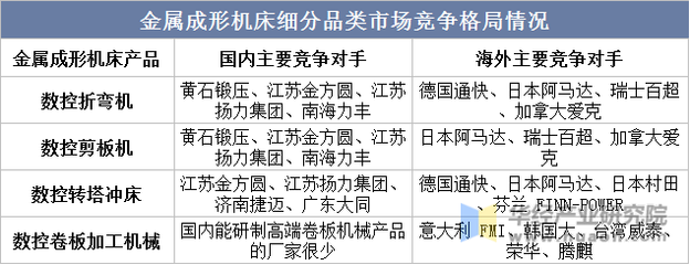 2022年中国金属成形机床产业现状、竞争格局及趋势分析,新增及在手订单大幅增长,行业集中度将进一步提升「图」